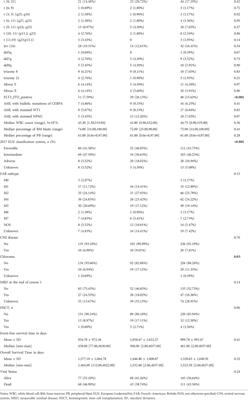 Ferroptosis-related gene signature predicts the clinical outcome in pediatric acute myeloid leukemia patients and refines the 2017 ELN classification system